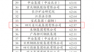 “2020年中国钢铁企业专利创新指数”第34位！